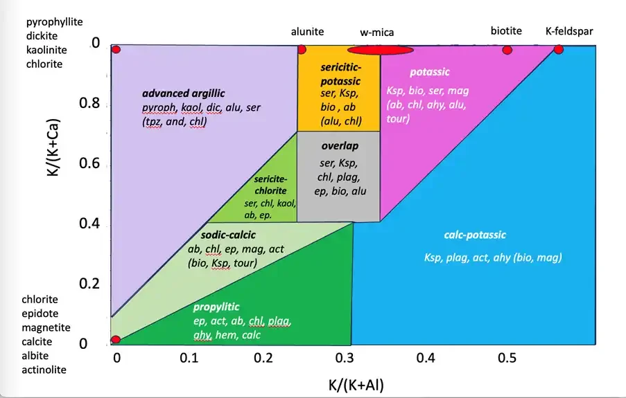PCD Alteration Diagram