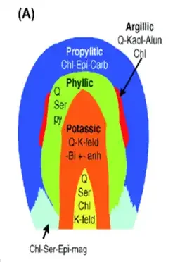 Porphyry-copper-deposits-based-on-the-SW-USA-deposits-Lowell-and-Guilbert-1970.webp